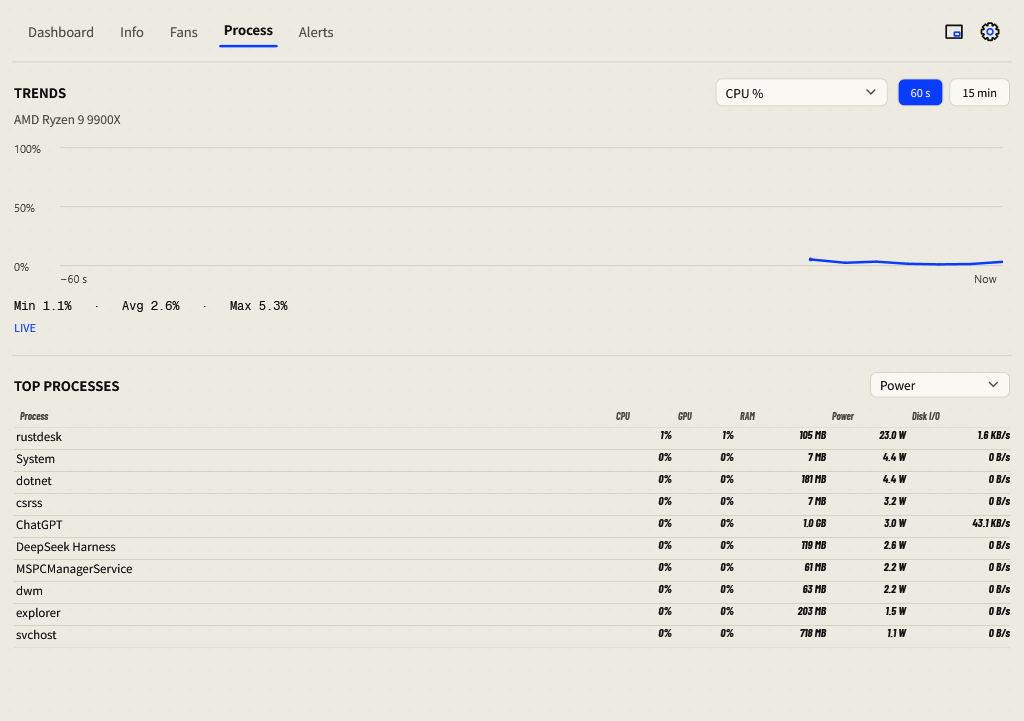 English Process page with trend metric selector range buttons and a process list
